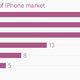 Image for article titled The most popular iPhone is still the 5, two years after its release